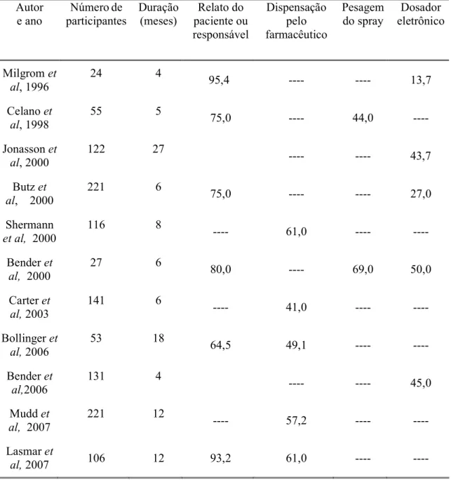 Tabela 21 Trabalhos realizados com diferentes métodos, em crianças e adolescentes e as respectivas taxas de adesão, (em %).