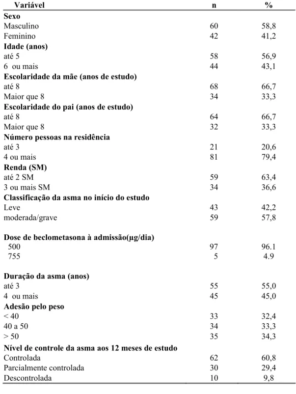 Tabela 1: Características descritivas das variáveis categorizadas (n=102) Vsriável n % Sexo Masculino 60 58,8 Feminino 42 41,2 Idsde (snos) até 5 58 56,9 6 ou mais 44 43,1