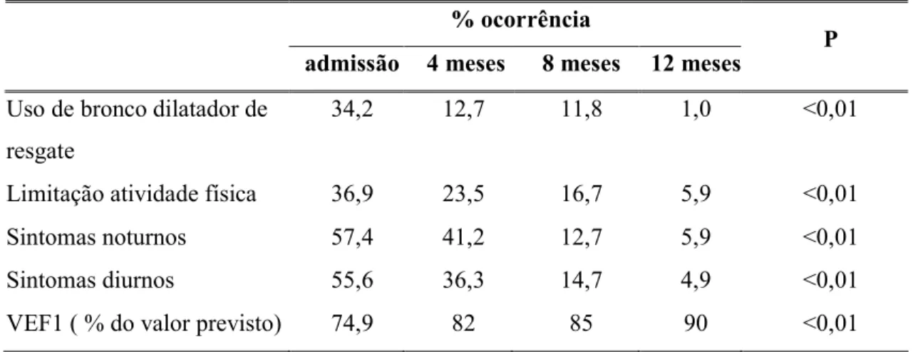 Tabela 2: Média de ocorrência de sintomas (%), utilização de broncodilatador de resgate (%) e mediana de VEF1 (%) à admissão e aos 4, 8 e 12 meses
