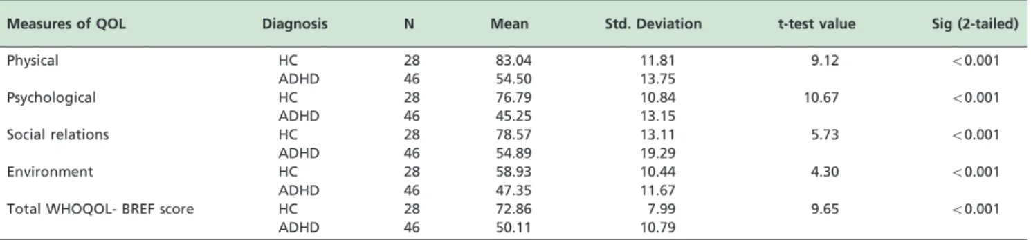 Table 1 - Comparison of quality of life measures between ADHD patients and healthy controls (Independent Samples t-Test)