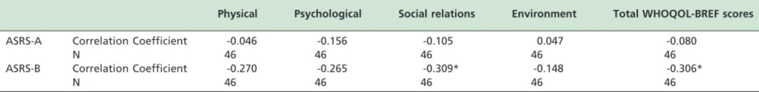Table 2 - Correlations between quality of life measures and symptom severity scores in the ADHD group