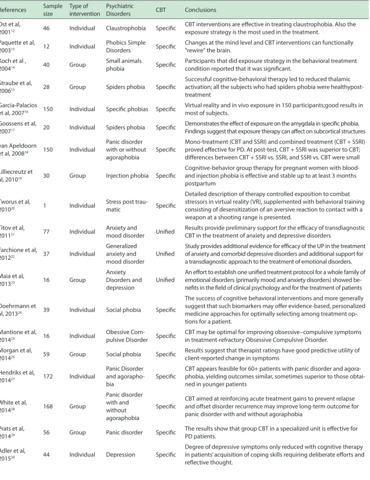 Table 1 - Studies about treatment in Behavior Cognitive Therapy’s protocols (CBT) References Sample  size Type of  intervention Psychiatric Disorders CBT Conclusions Ost et al, 