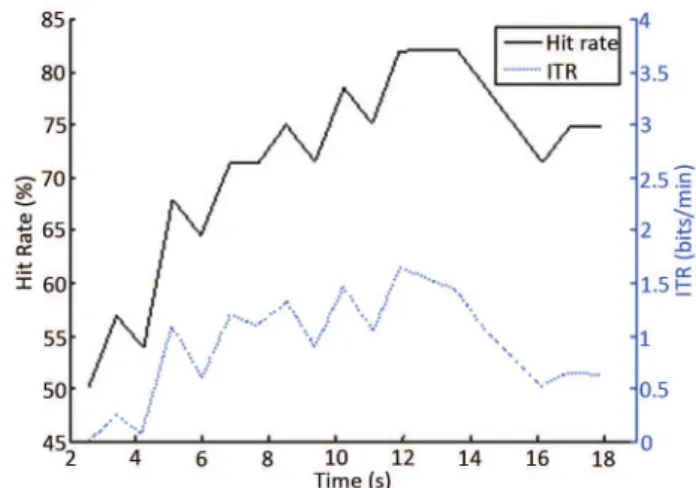 Figure 3 - Hit rate and ITR  versus  time to classify the state of attention. Results obtained  with overlapping coherence estimated 50%.