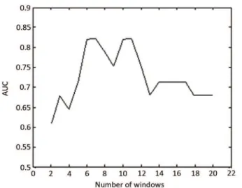 Figure 4 - Mean AUC of the classiier for all volunteers as a function of the number of  windows