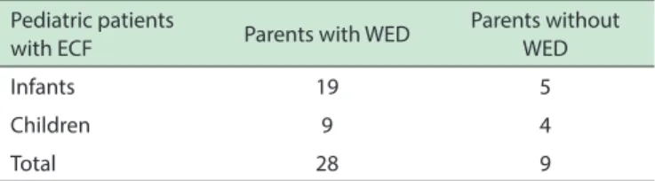 Table 2 - Distribution of the pediatric patients with excessive crying  and fussing (ECF) in relation to their parents with or without  Willis-Ekbom disease (WED)