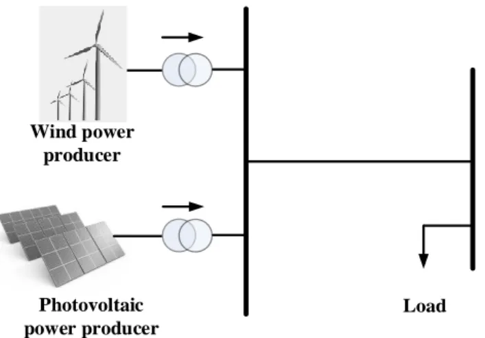Fig 1. Coordinated Wind-PV system and transmission line. 
