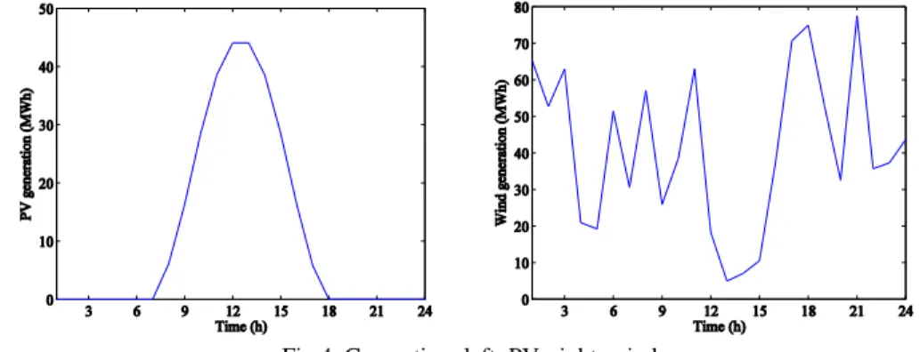 Fig 4. Generation; left: PV, right: wind. 