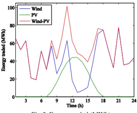 Fig 5. Energy traded (MWh). 