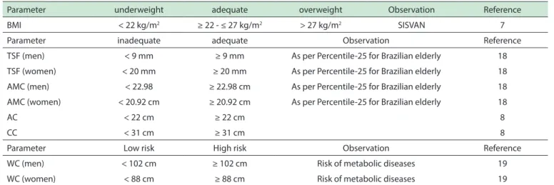 Table 1 - Parametric basis of nutritional status evaluation used in this project
