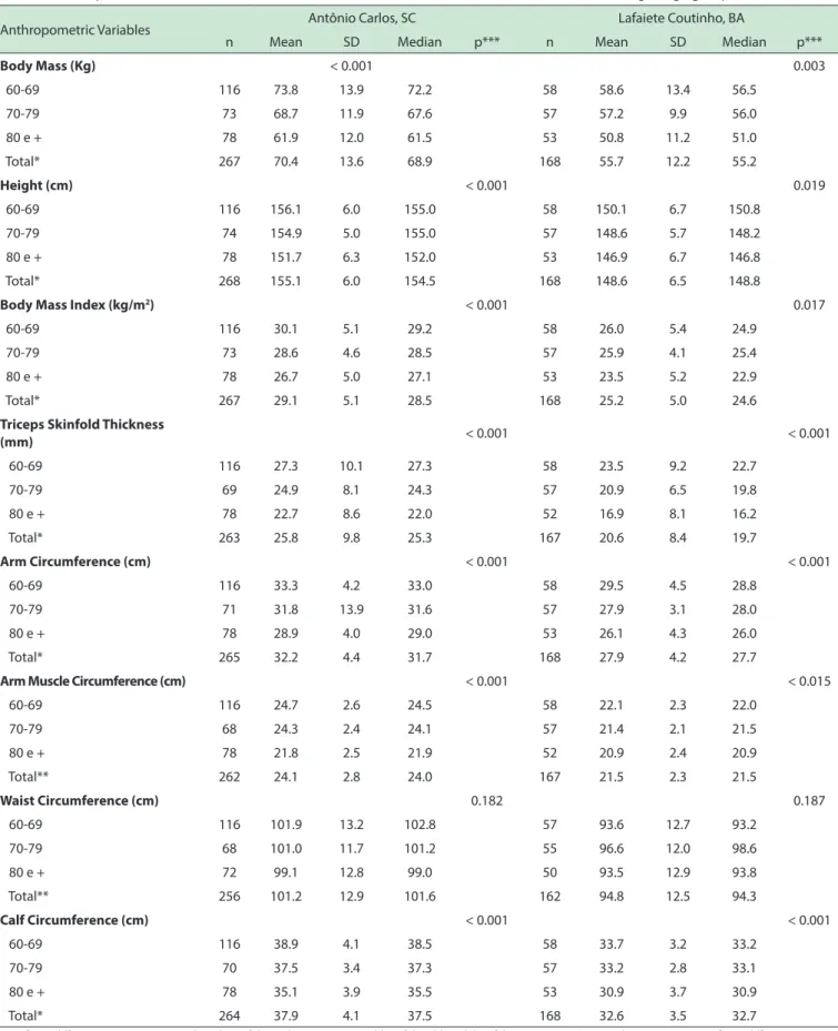 Table 3 - Anthropometric values for women from Antônio Carlos-SC and Lafaiete Coutinho-BA, according to age groups