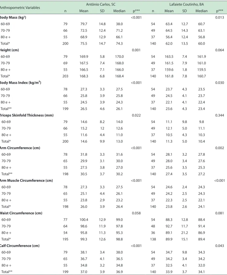 Table 4 - Anthropometric values for men from Antônio Carlos-SC and Lafaiete Coutinho-BA, according to age groups