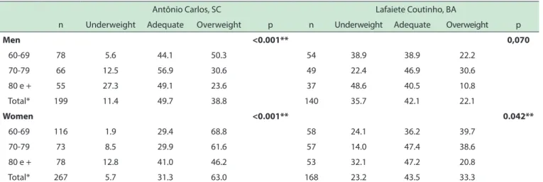 Table 5 - Adequacy of body mass index, according to sex, age groups and towns