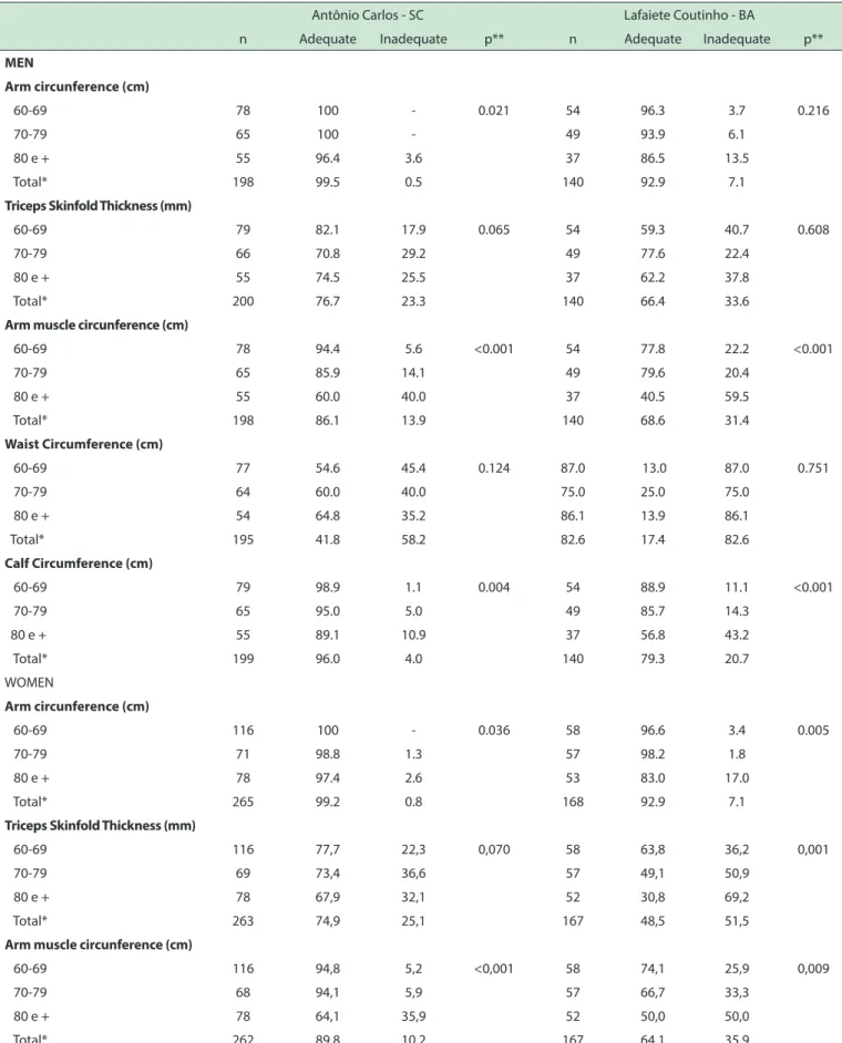 Table 6 - Adequacy of anthropometric indicators, according to sex, age groups and towns