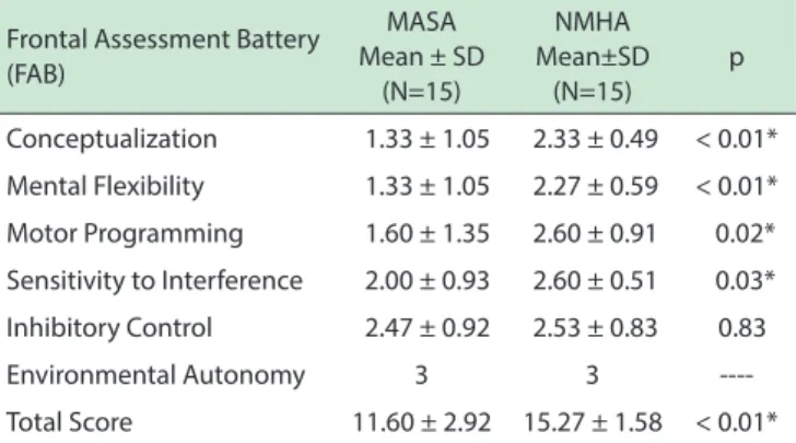 Table 2 - Neurocognitive performance of MASA and NMHA in the  six executive domains of the FAB
