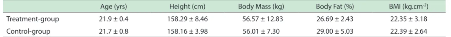 Table 1 - Physical Characteristics of subjects (Treatment and control groups)