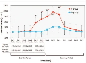 Figure 1 - Stepping number of Calf raise exercise and changes in creatine kinase(CK)  before and after maximum Calf raise exercise for 3 days of exercise period and for 7  days of recovery period