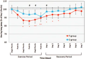 Figure 5. Changes in one-leg long jumping before and after daily maximum Calf  raise exercise for 3 days of exercise period and for 7 days of recovery period