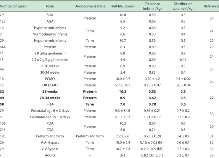 Table 1 -  Pharmacokinetic parameters of gentamicin in neonates. The igures are the mean or the mean ± SD Number of cases Note Development stage Half-life (hours) Clearance 