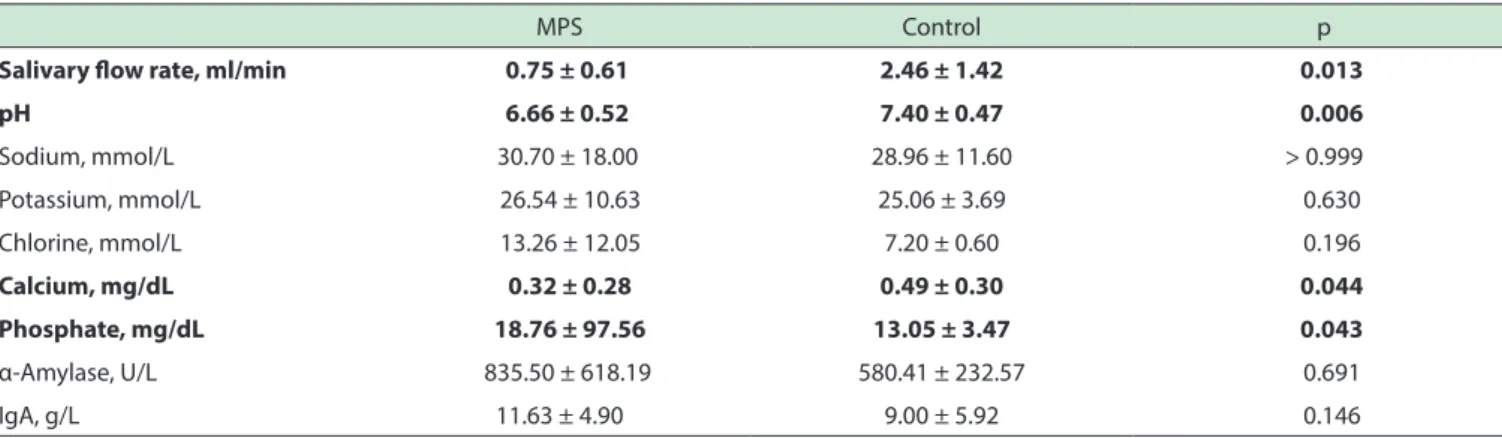 Figure 2 exhibits microbial prevalence and oral  loads. No differences between groups regarding prevalence  or microbial load (7.58 ± 0.11 vs