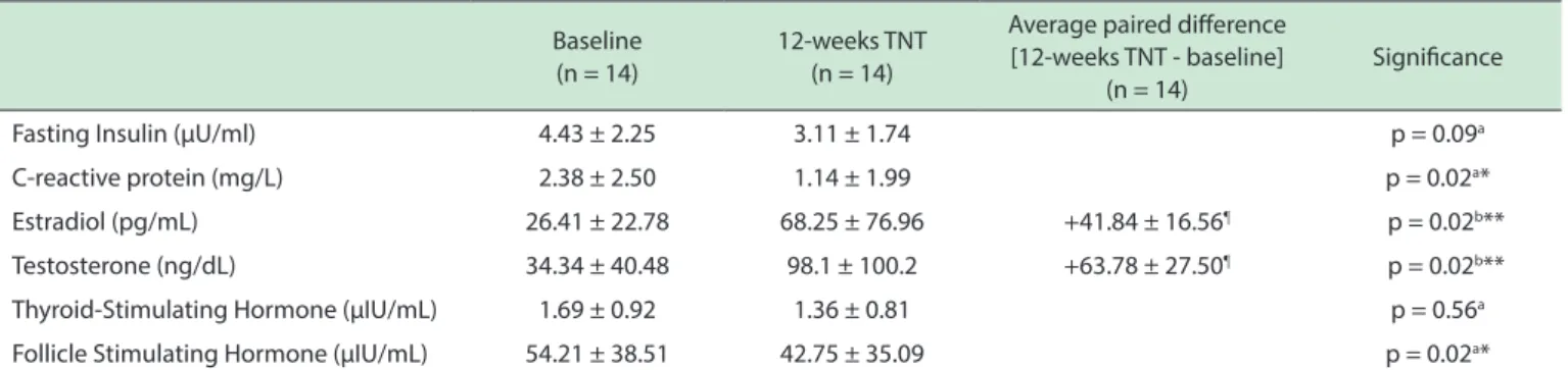 Table 2 - Serum Hormone Concentrations at Baseline and after 12 weeks of treatment