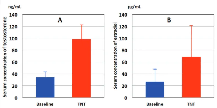 Figure 2 - A: Serum levels of total testosterone from baseline and after 12 weeks of transdermal testosterone metered-dose nanoemulsion treatment