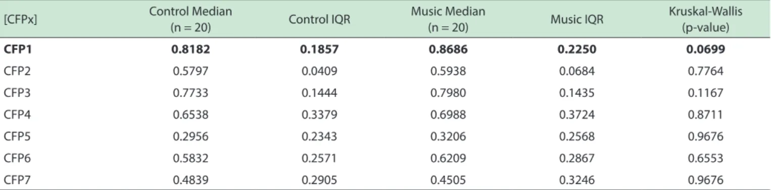 Table 1 exhibits the statistical results for 20 control  and 20 test measurements coming from a single population  of 20 subjects
