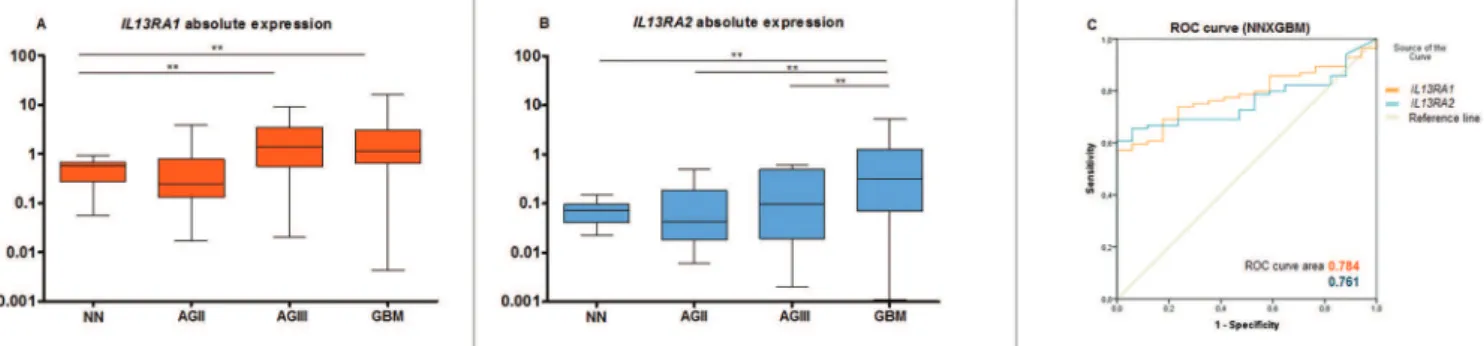 Figure 1 - Expression levels of  IL13RA1  and  IL13RA2  in non-neoplastic cases and difuse iniltrative astrocytomas