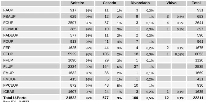 Gráfico 10: Proporção de inscritos 1º ano 1ª vez L1 +  MI, por estado civil (2011) 