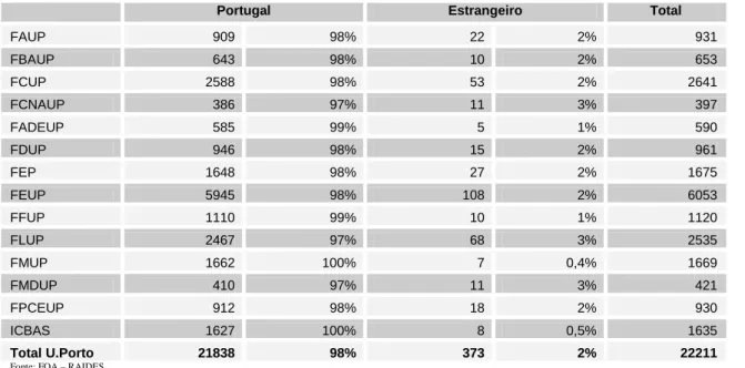 Gráfico 12: Proporção de inscritos 1º ano 1ª vez  L1+MI, por nacionalidade (2011) 
