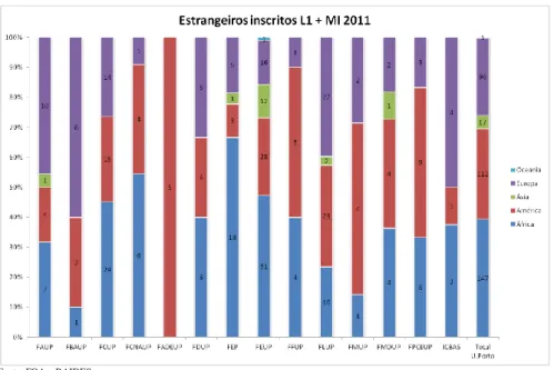 Gráfico 14: Proporção de estrangeiros inscritos 1º ano  1ª vez L1+MI, por continente (2011) 