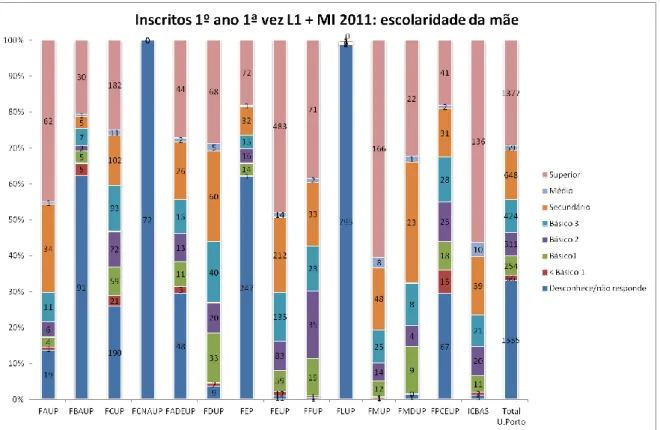 Gráfico 26: Proporção de inscritos 1º ano 1ª vez L1+MI, por escolaridade da mãe e faculdade (2011) 