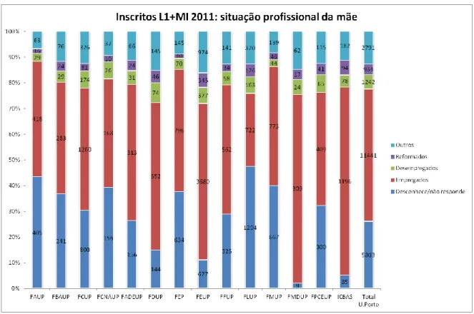 Gráfico 32: Proporção de inscritos L1+MI, por situação profissional da mãe e faculdade (2011) 