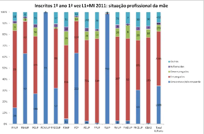Gráfico 34: Proporção de inscritos 1º ano 1º vez L1+MI, por situação profissional da mãe e faculdade (2011) 