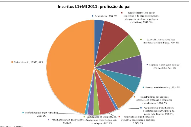 Gráfico 35: Proporção de inscritos L1+MI, por profissão do pai (2011) 
