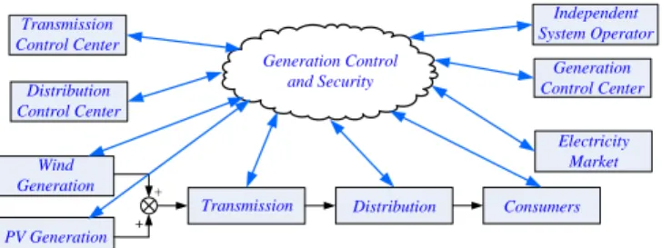 Fig. 1. Layout of the power systems cyber-physical infrastructure. 