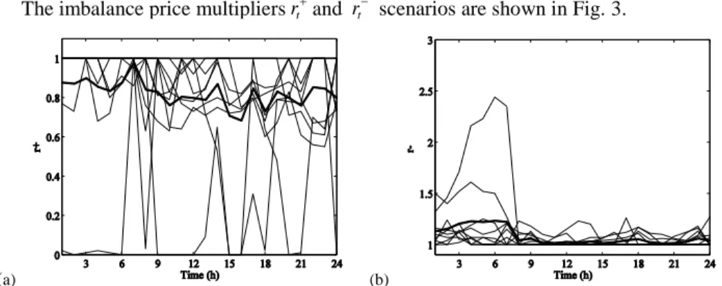 Fig. 3. Imbalance price multipliers and average scenario (thick line); (a): r t  , (b):  r t  