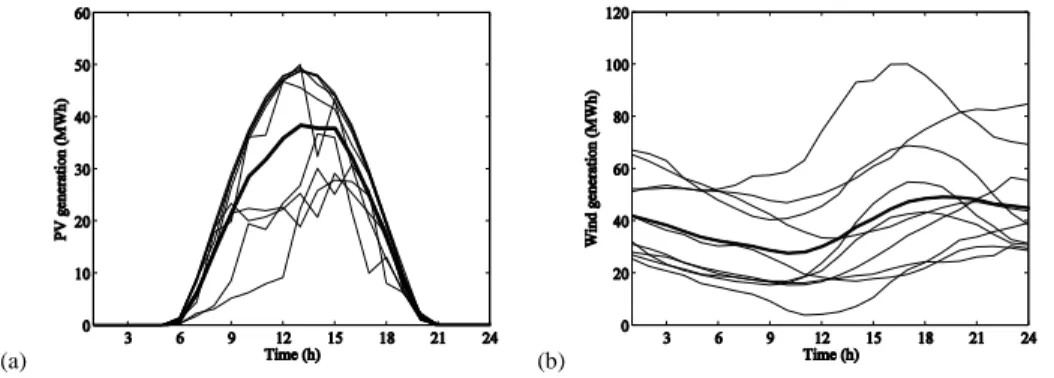 Fig. 4. Generation scenarios and average scenario (thick line); (a): PV, (b): wind . 
