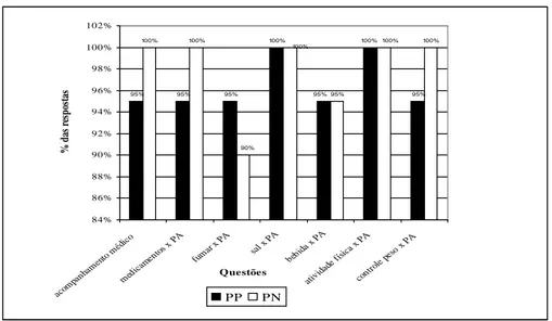 Figura 02 - Resultados das questões (questionário ideal) aplicadas aos 40 pacientes que frequentam  (PP)  e  que  não  frequentam  (PN)  as  reuniões  do  posto  de  saúde  do Jardim São Silvestre
