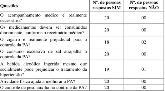 Figura 01- Resultados das questões (questionário real) aplicadas aos 40 pacientes que frequentam  (PP)  e  que  não  frequentam  (PN)  as  reuniões  do  posto  de  saúde  do Jardim São Silvestre