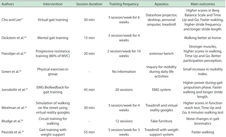 Table 1 -  Summary of selected articles in this literature review