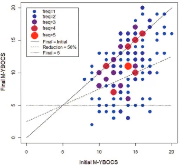 Figure 2 - Distribution of pre-treatment (initial) and post-treatment (final)  maximum Yale-Brown Obsessive-Compulsive Scale (M-Y-BOCS) scores between  obsessions and compulsions for 155 patients who participated in a trial which  evaluated effectiveness o