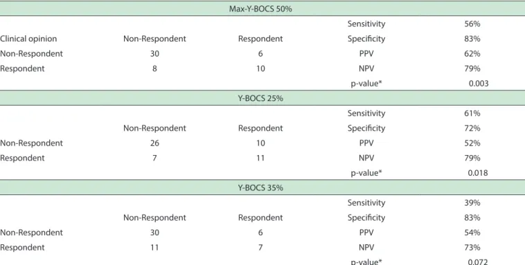 Table 1 - Cross-tabs and sensitivity, speciicity, positive predictive value (PPV) and negative predictive value (NPV) calculations for each  criterion of response