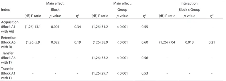 Table 1 - Statistical data of the results from acquisition, retention and transfer phases.
