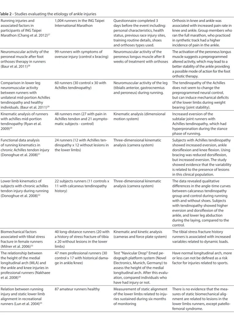 Table 2 - Studies evaluating the etiology of ankle injuries Running injuries and 