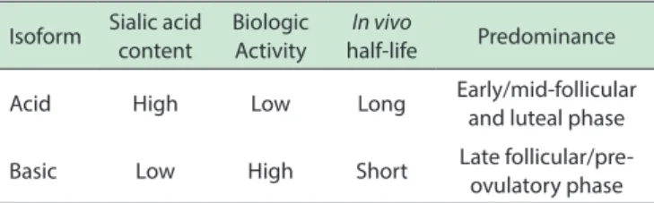 Table 1 - Characteristics of native FSH isoforms  Isoform Sialic acid 