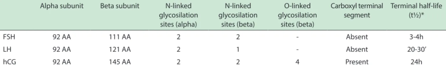 Table 2 - Structural characteristics of native FSH, LH and hCG molecules Alpha subunit Beta subunit N-linked 