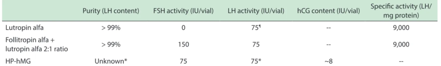 Table 4 - Diferences in LH activity of gonadotropins commercially available