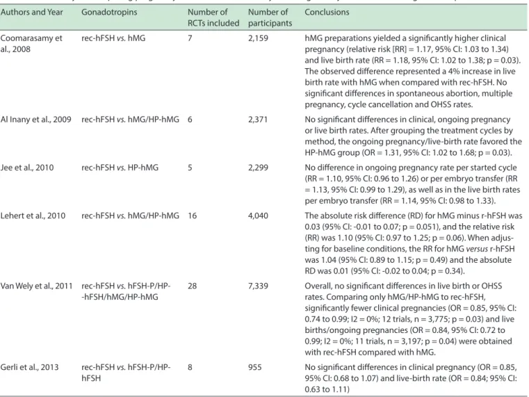 Table 5 - Meta-analyses comparing pregnancy/live birth rates in ART cycles using urinary and recombinant gonadotropins Authors and Year Gonadotropins Number of 