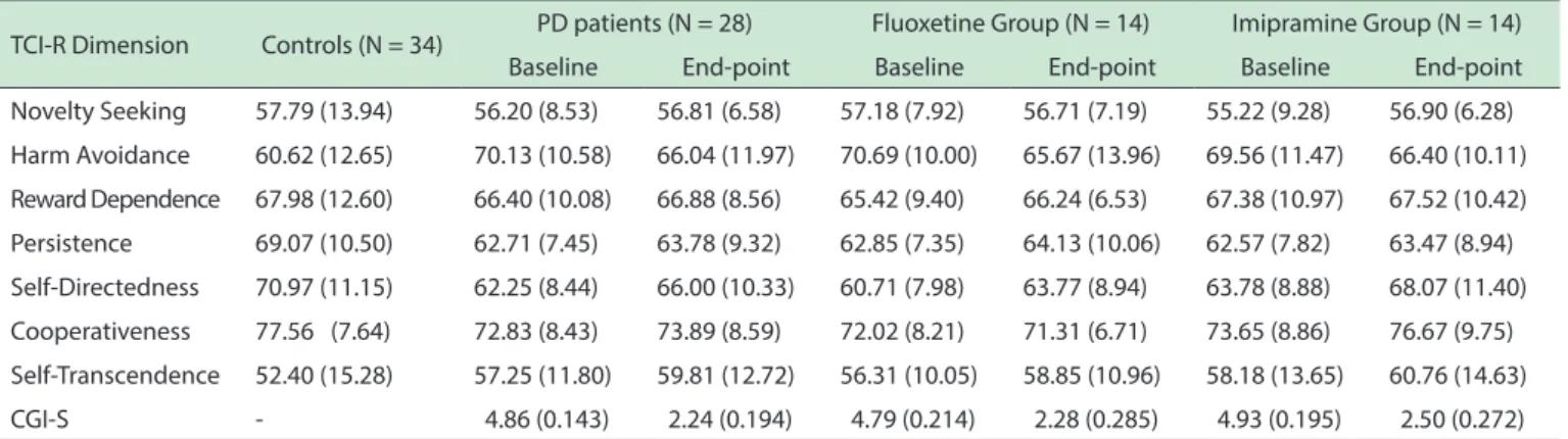 Table 1 - Means and standard deviation for TCI-R dimensions and CGI-S scores for PD patients and Controls