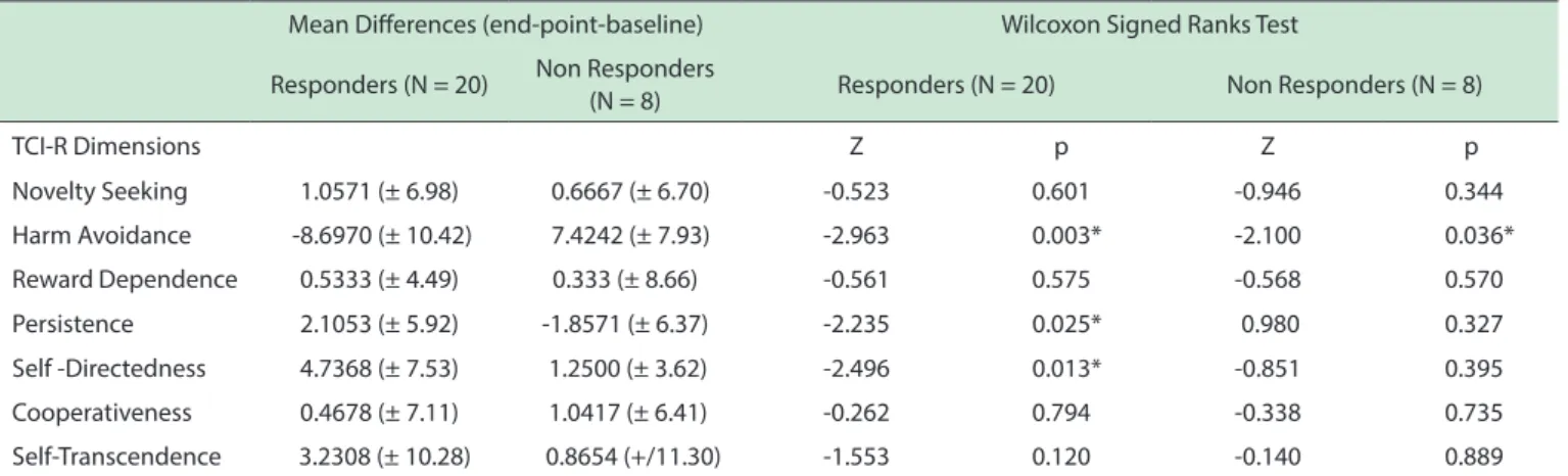Table 2 - TCI-R dimensions before and after treatment for responders and non-responders patients